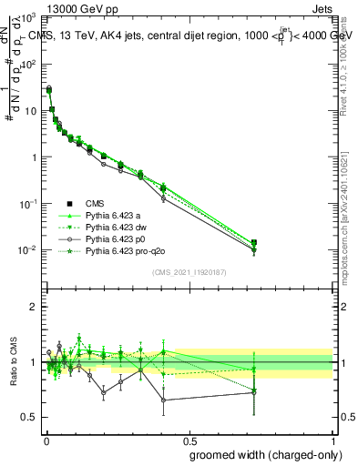 Plot of j.width.gc in 13000 GeV pp collisions