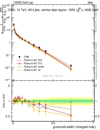 Plot of j.width.gc in 13000 GeV pp collisions