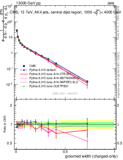 Plot of j.width.gc in 13000 GeV pp collisions