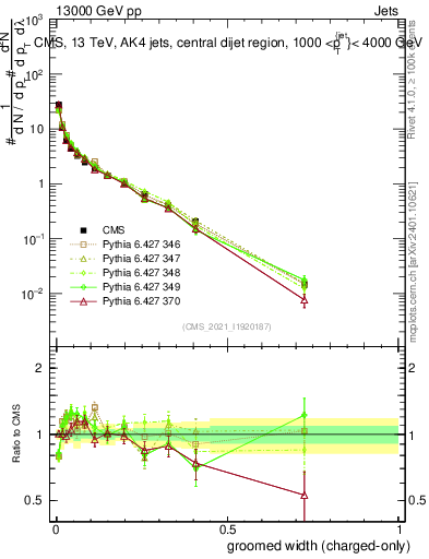 Plot of j.width.gc in 13000 GeV pp collisions
