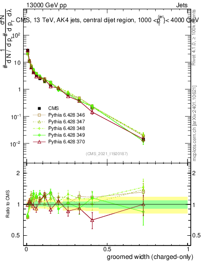 Plot of j.width.gc in 13000 GeV pp collisions