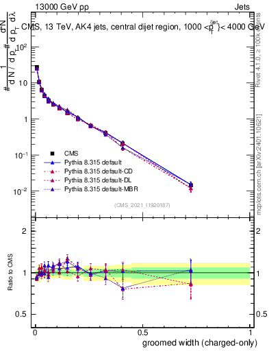 Plot of j.width.gc in 13000 GeV pp collisions