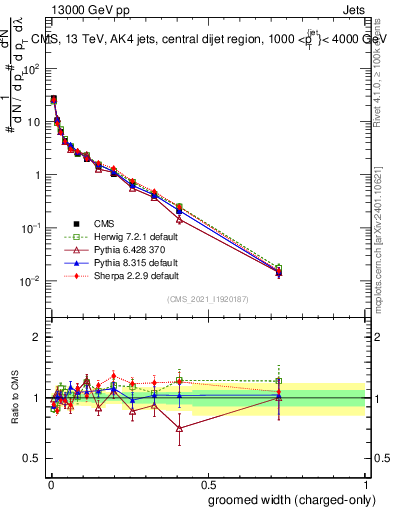 Plot of j.width.gc in 13000 GeV pp collisions