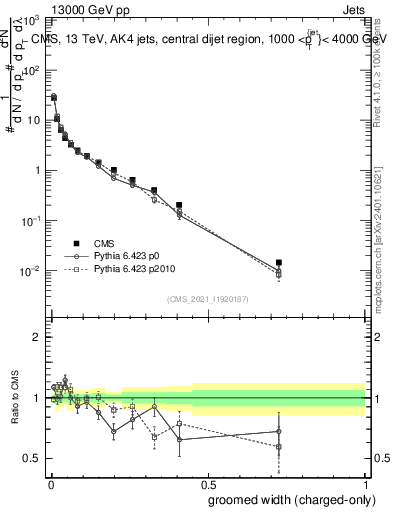 Plot of j.width.gc in 13000 GeV pp collisions