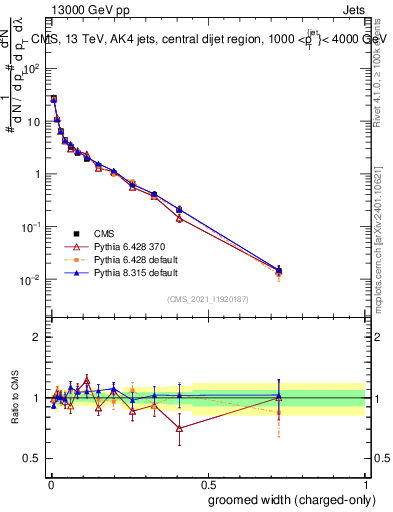Plot of j.width.gc in 13000 GeV pp collisions