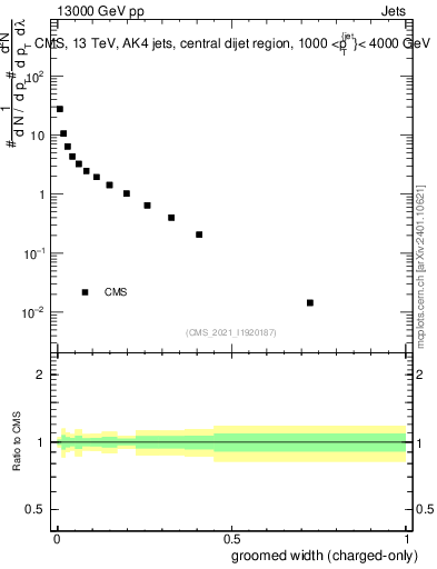 Plot of j.width.gc in 13000 GeV pp collisions