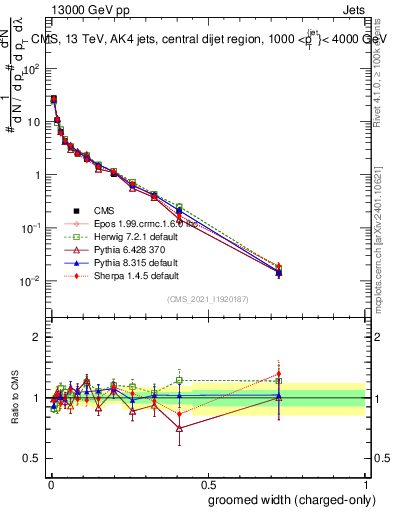 Plot of j.width.gc in 13000 GeV pp collisions