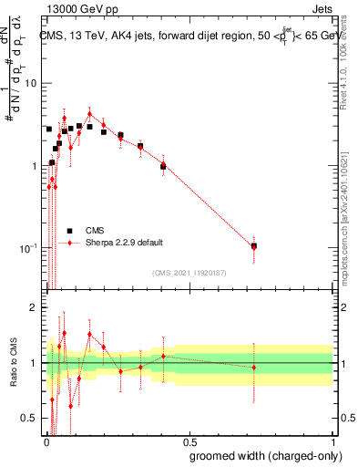 Plot of j.width.gc in 13000 GeV pp collisions