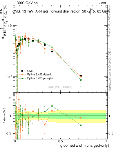 Plot of j.width.gc in 13000 GeV pp collisions