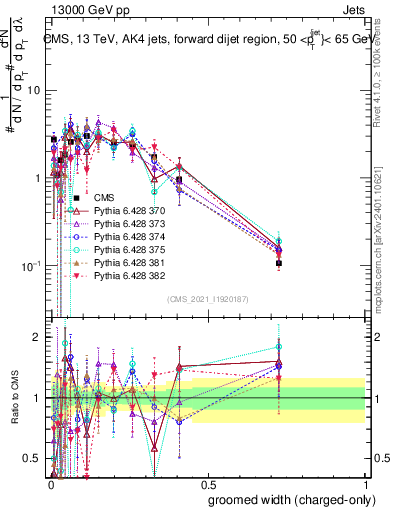 Plot of j.width.gc in 13000 GeV pp collisions