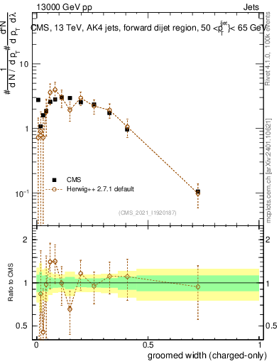 Plot of j.width.gc in 13000 GeV pp collisions