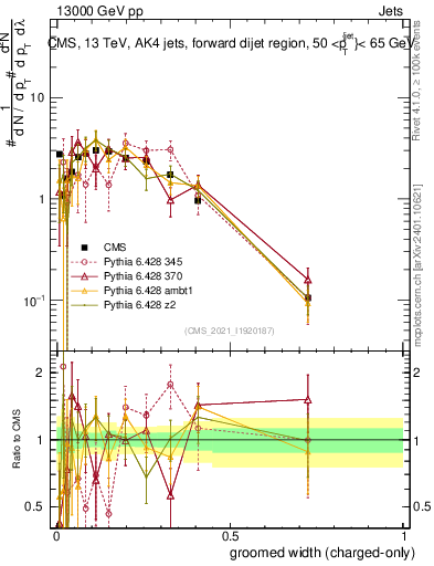 Plot of j.width.gc in 13000 GeV pp collisions
