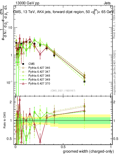 Plot of j.width.gc in 13000 GeV pp collisions