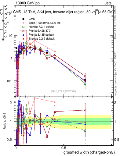 Plot of j.width.gc in 13000 GeV pp collisions