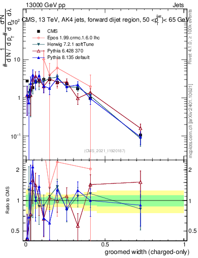 Plot of j.width.gc in 13000 GeV pp collisions