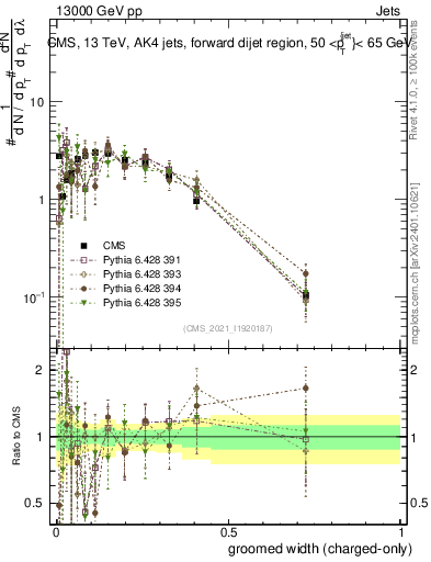Plot of j.width.gc in 13000 GeV pp collisions