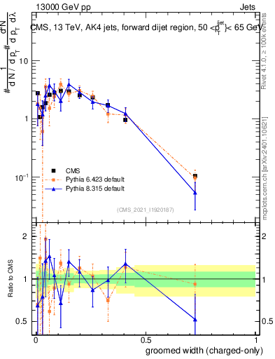 Plot of j.width.gc in 13000 GeV pp collisions