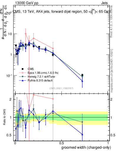 Plot of j.width.gc in 13000 GeV pp collisions