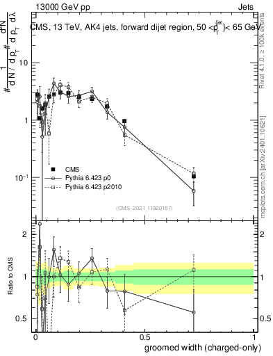 Plot of j.width.gc in 13000 GeV pp collisions