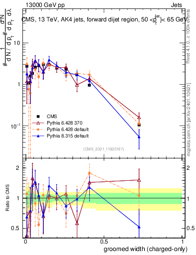 Plot of j.width.gc in 13000 GeV pp collisions