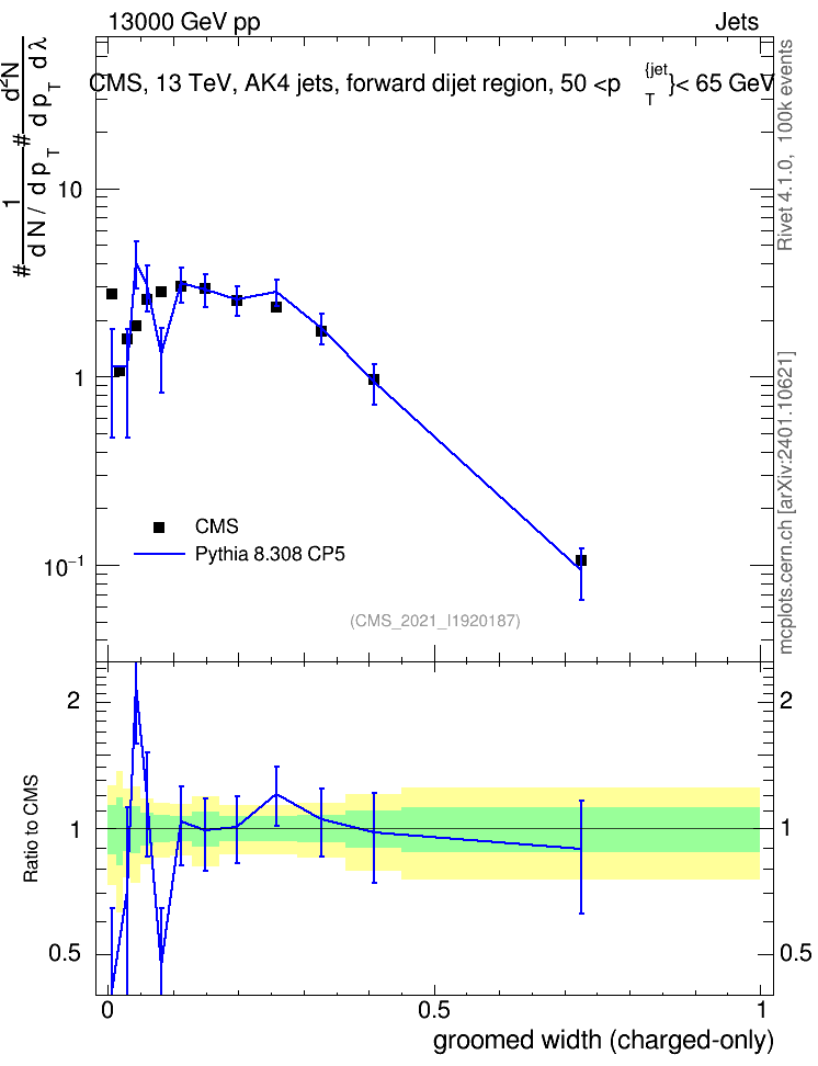 Plot of j.width.gc in 13000 GeV pp collisions
