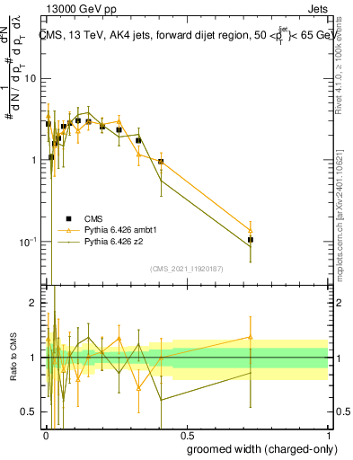 Plot of j.width.gc in 13000 GeV pp collisions