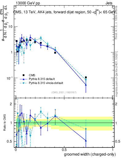 Plot of j.width.gc in 13000 GeV pp collisions
