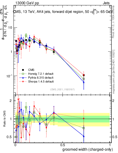 Plot of j.width.gc in 13000 GeV pp collisions