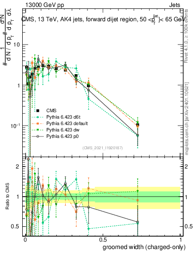 Plot of j.width.gc in 13000 GeV pp collisions