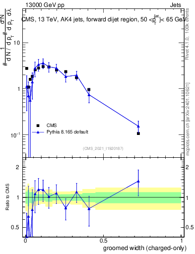 Plot of j.width.gc in 13000 GeV pp collisions