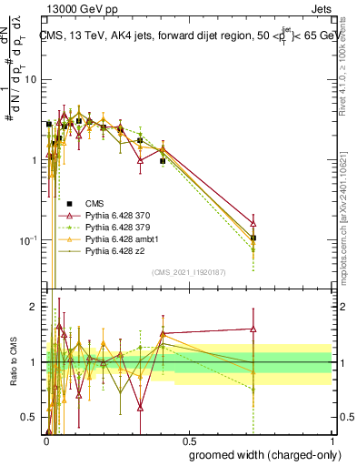 Plot of j.width.gc in 13000 GeV pp collisions