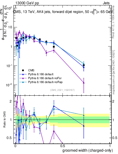 Plot of j.width.gc in 13000 GeV pp collisions