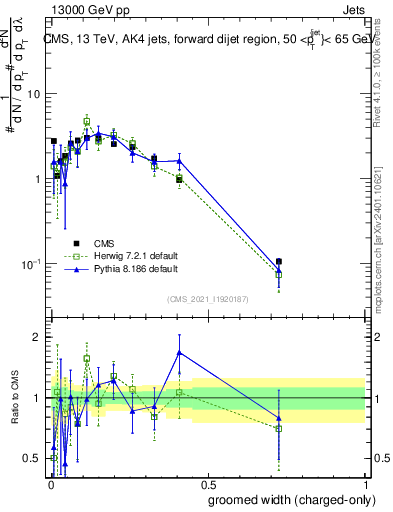 Plot of j.width.gc in 13000 GeV pp collisions