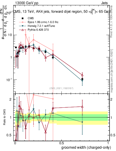 Plot of j.width.gc in 13000 GeV pp collisions