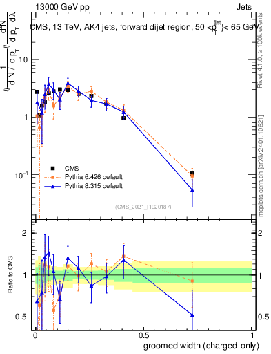 Plot of j.width.gc in 13000 GeV pp collisions
