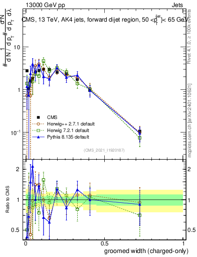 Plot of j.width.gc in 13000 GeV pp collisions
