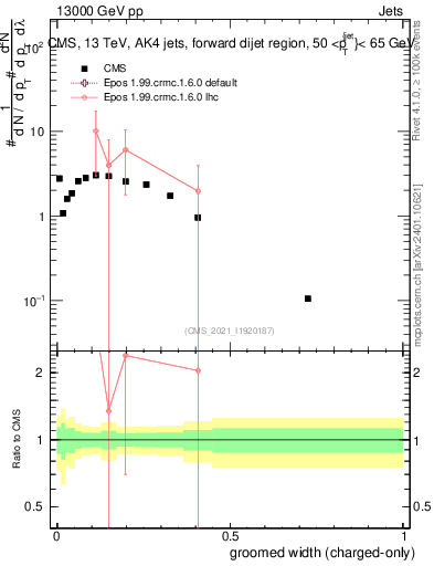 Plot of j.width.gc in 13000 GeV pp collisions