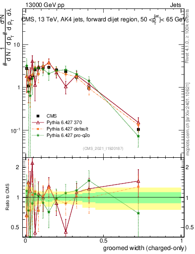 Plot of j.width.gc in 13000 GeV pp collisions