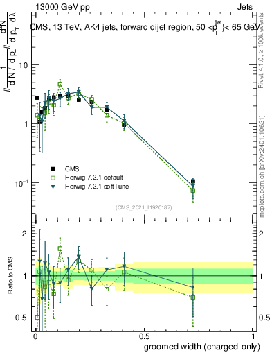 Plot of j.width.gc in 13000 GeV pp collisions