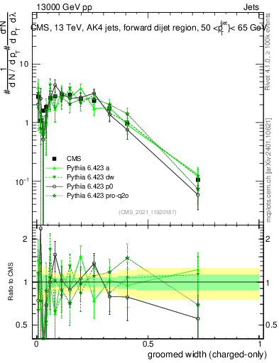 Plot of j.width.gc in 13000 GeV pp collisions