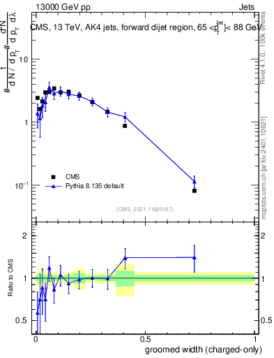 Plot of j.width.gc in 13000 GeV pp collisions