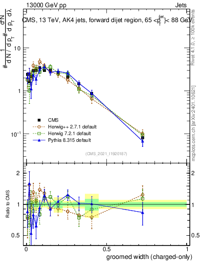 Plot of j.width.gc in 13000 GeV pp collisions