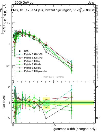 Plot of j.width.gc in 13000 GeV pp collisions
