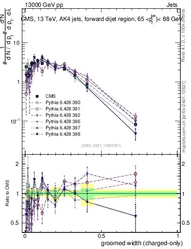 Plot of j.width.gc in 13000 GeV pp collisions