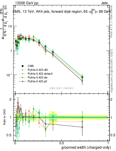 Plot of j.width.gc in 13000 GeV pp collisions