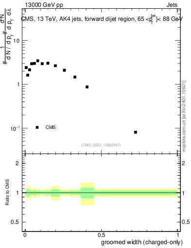 Plot of j.width.gc in 13000 GeV pp collisions