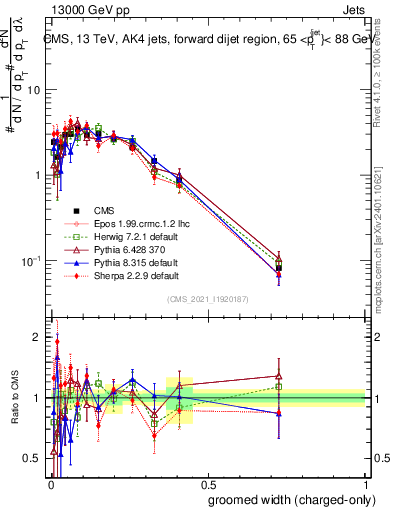 Plot of j.width.gc in 13000 GeV pp collisions