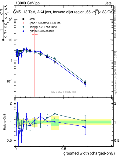 Plot of j.width.gc in 13000 GeV pp collisions