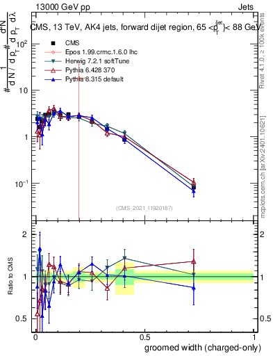 Plot of j.width.gc in 13000 GeV pp collisions