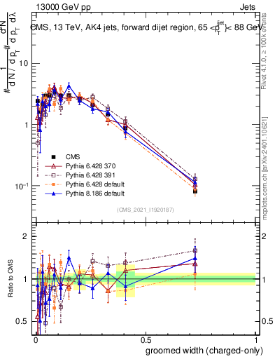 Plot of j.width.gc in 13000 GeV pp collisions